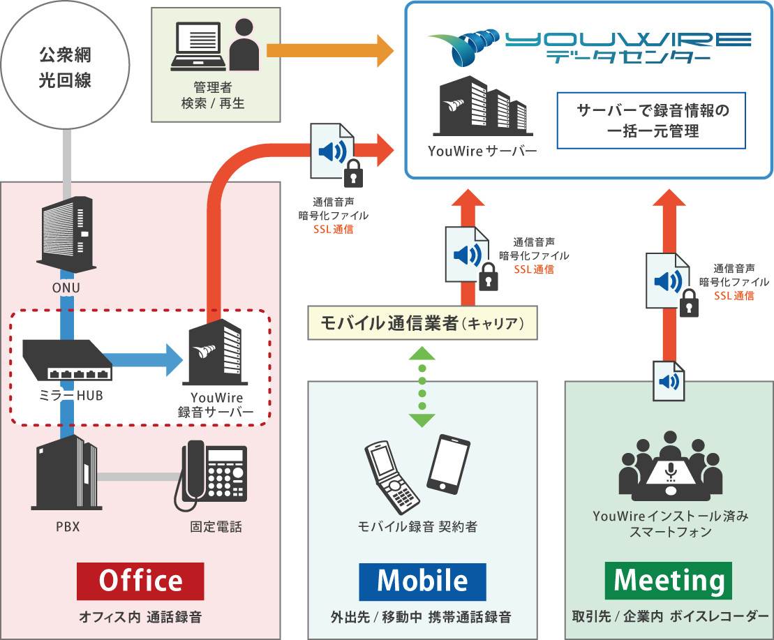 YouWire概要構成図