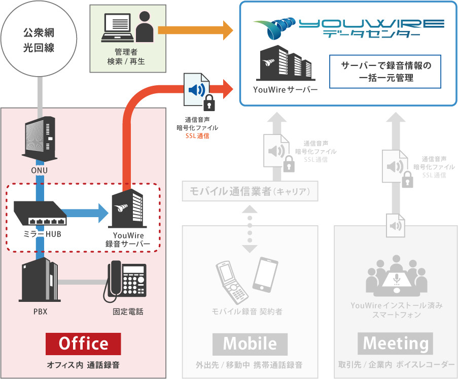 YouWire Office 概要構成図