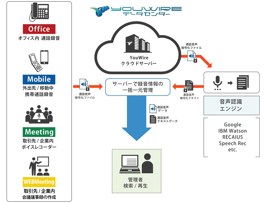 YouWire Office 概要構成図