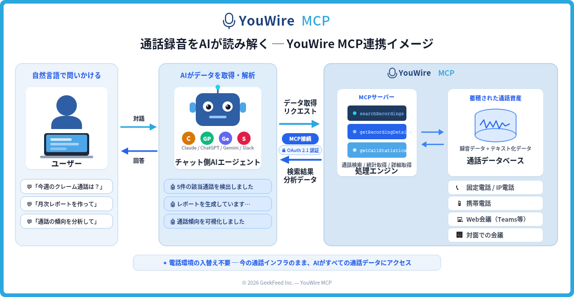 YouWire MCP Server連携イメージ図 - AIエージェントと通話録音データの接続