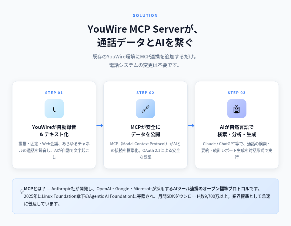 YouWire MCP Server 3ステップで通話データをAI活用する手順