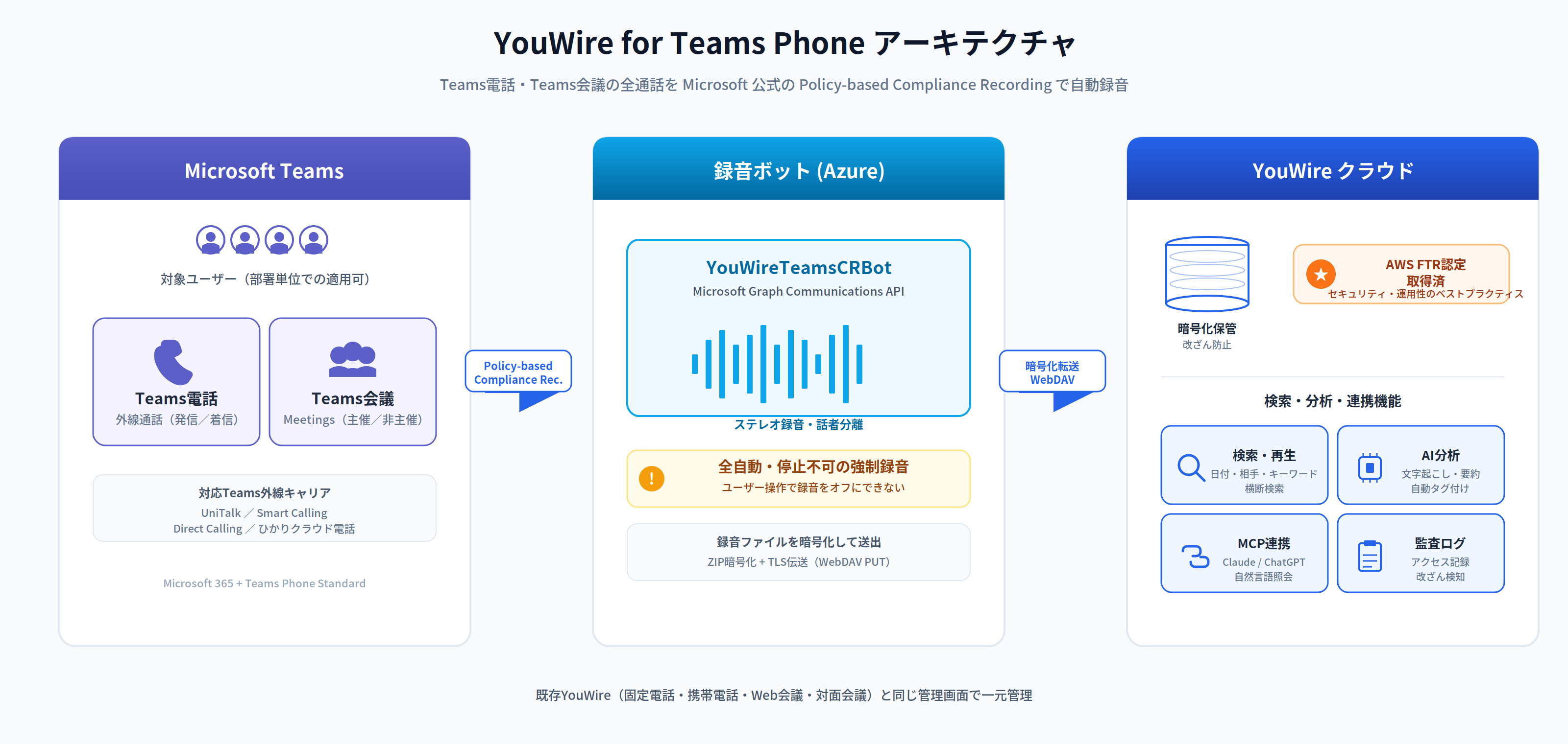 YouWire for Teams Phone アーキテクチャ図
