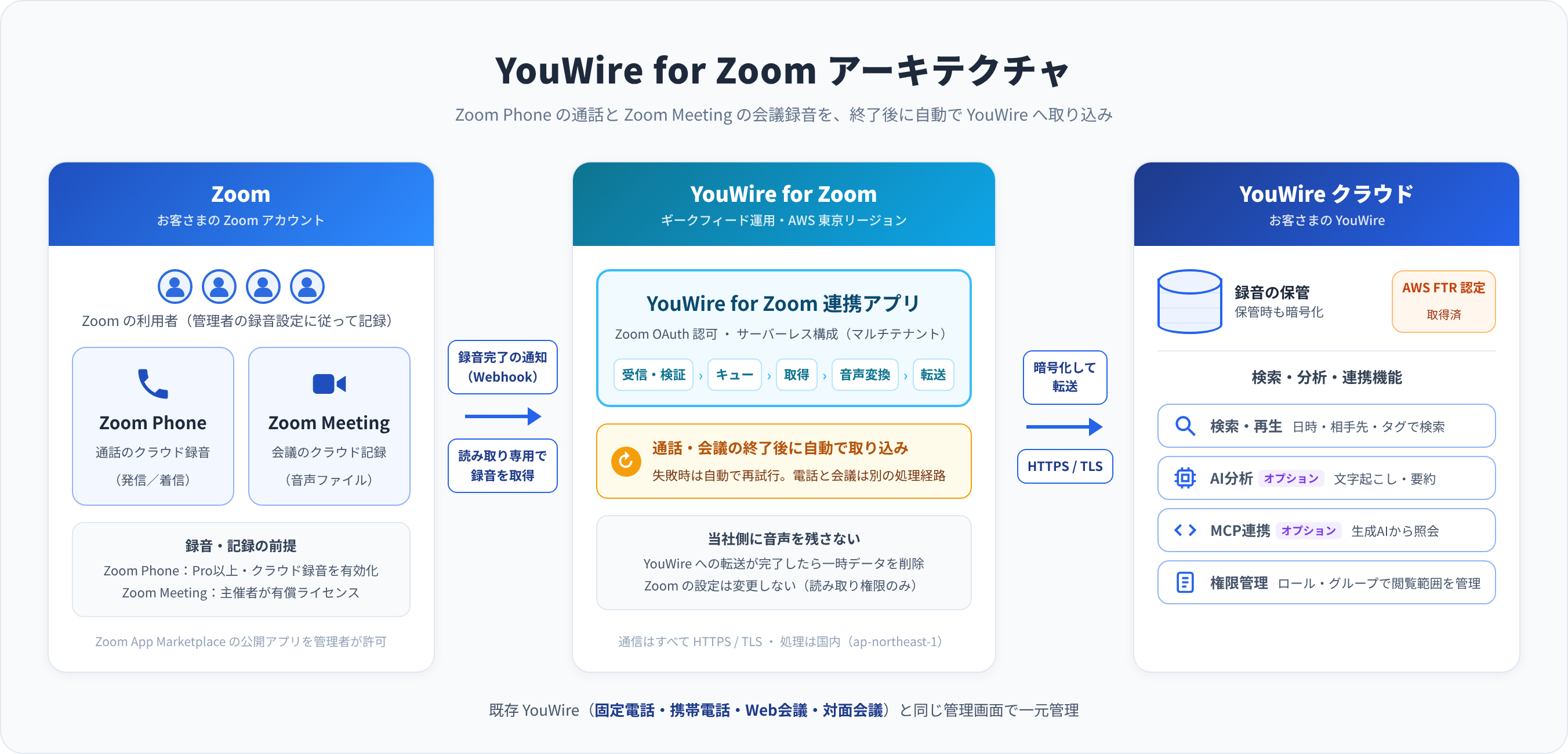 YouWire for Zoom アーキテクチャ図